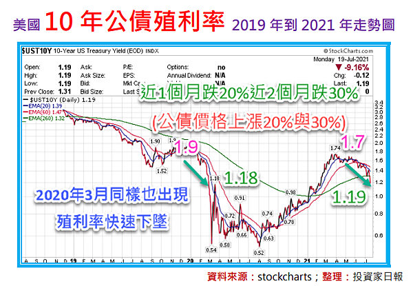 美國10年期公債殖利率：開啟地獄之門