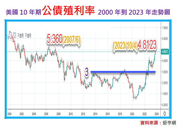 美國10年期公債殖利率：開啟地獄之門