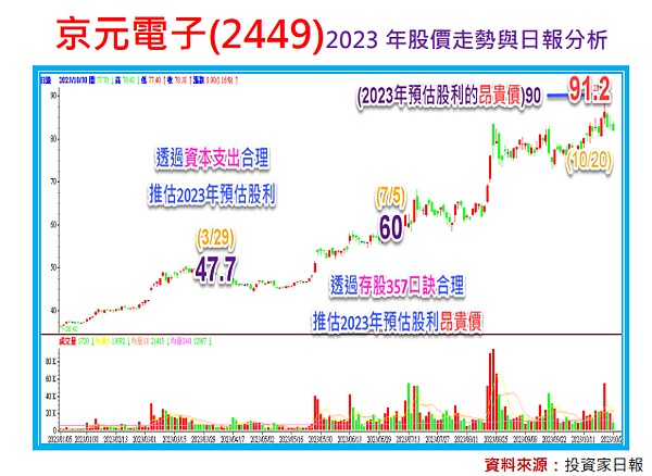 用這指標超前部屬：京元電子(2449)你有賺到嗎？