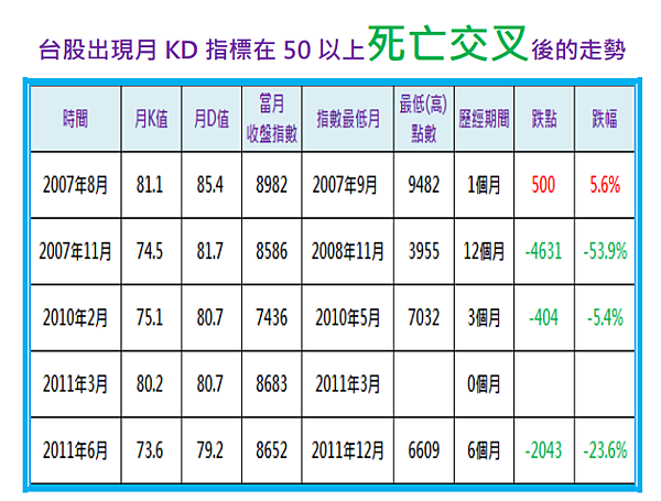 獨家揭密：台股月KD指標死亡交叉(上)