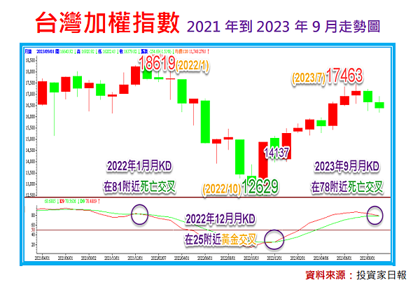 獨家揭密：台股月KD指標死亡交叉(上)