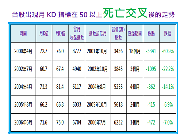 獨家揭密：台股月KD指標死亡交叉(上)