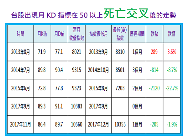 獨家揭密：台股月KD指標死亡交叉(下)