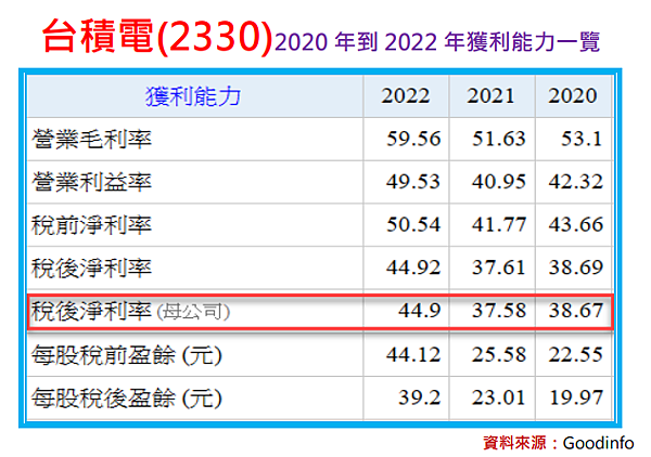 台積電(2330)還能投資嗎? 台積電(2330)還能投資嗎?