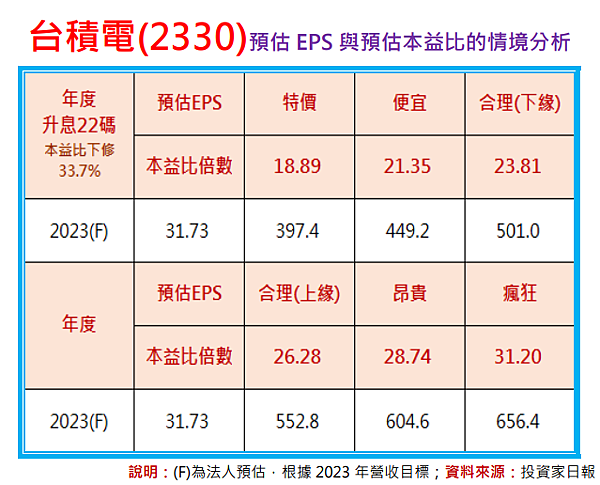 台積電(2330)還能投資嗎？