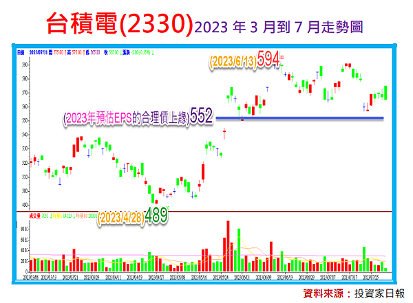 台積電(2330)還能投資嗎？