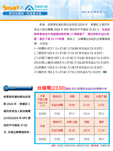 台積電(2330)便宜價是多少？