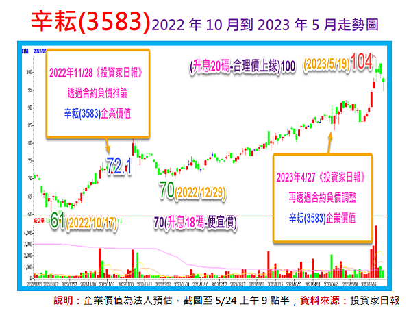 辛耘(3583)一毛不差,不可思議的財報分析 辛耘(3583)一毛不差,不可思議的財報分析