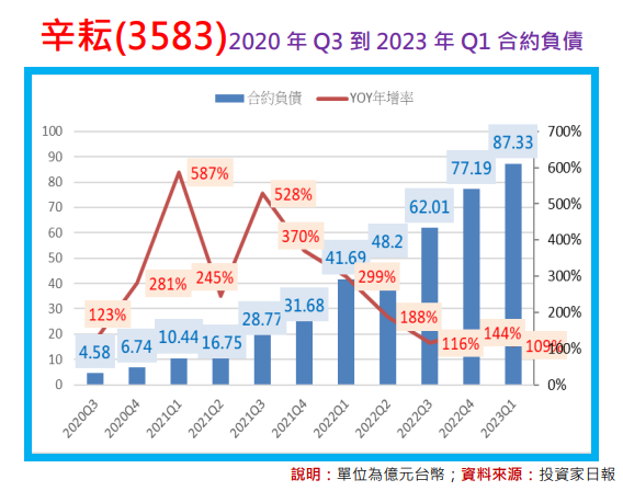 用合約負債超前部屬:辛耘(3583) 用合約負債超前部屬:辛耘(3583)