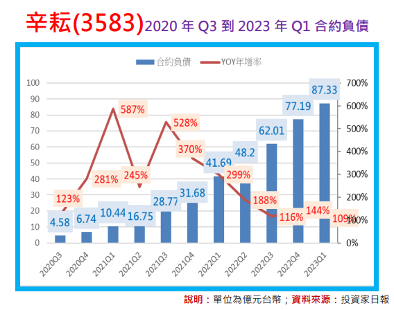 用合約負債超前部屬：辛耘(3583)