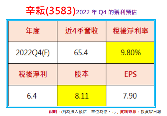 打趴一群「短視近利」的投資人，以辛耘(3583)為例