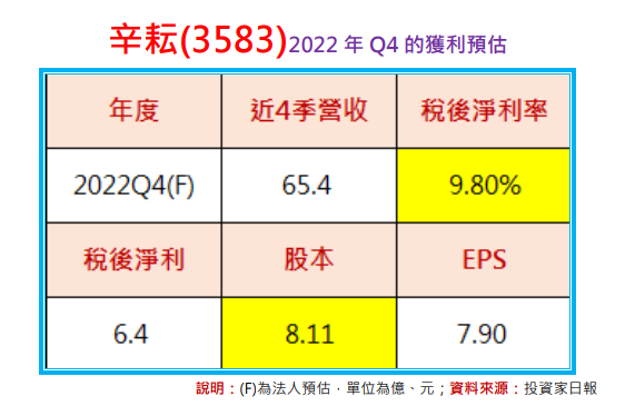 無可挑剔的精準度：終於等到辛耘(3583)的特價