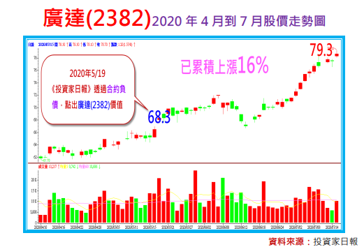 合約負債找好股：廣達(2382)