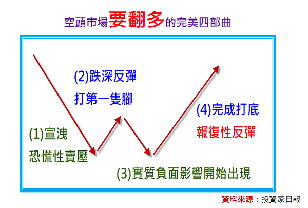 完美四部曲：空翻多