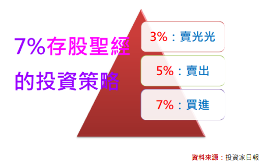 即將完美詮釋存股口訣357：漢科(3402)