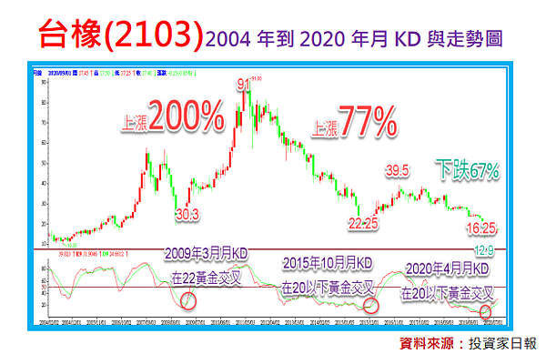 人棄我取：台橡(2103)