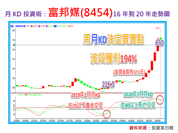 富邦媒(8454)月KD指標：94愛買低賣高