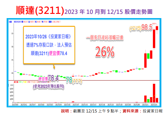 就愛7%殖利率股：順達(3211)的不可思議