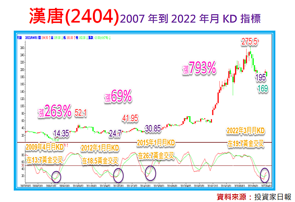 漢唐(2404)月KD指標在低檔黃金交叉