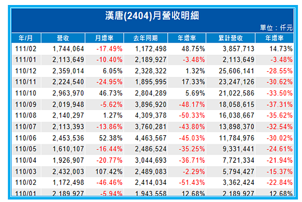 漢唐(2404)合約負債回升：將重回成長軌跡