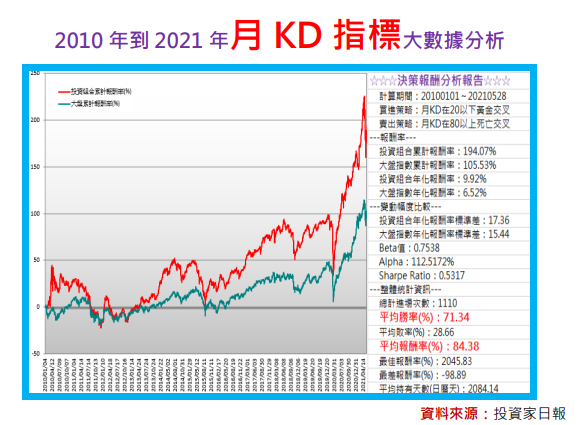 越來越精準的月KD指標：平均報酬率84%