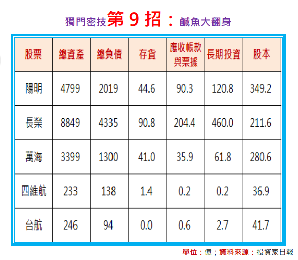 就愛鹹魚翻身：超前部署航運股