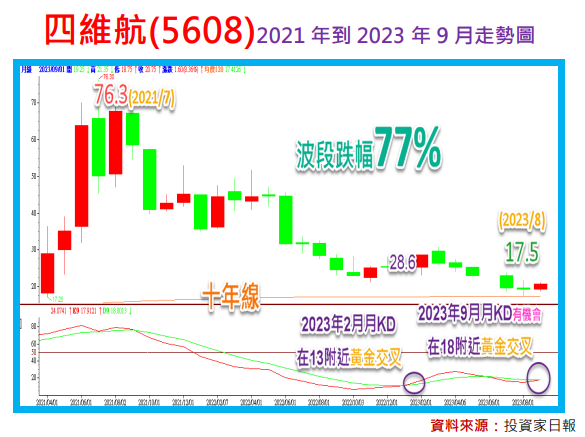 股價跌到十年線+月KD黃金交叉：萬海與四維航