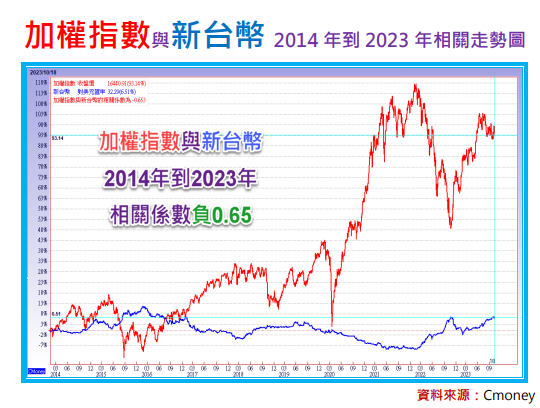 你懂新台幣嗎？台股的領先指標