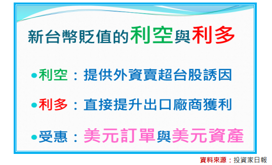 你懂新台幣嗎？台股的領先指標