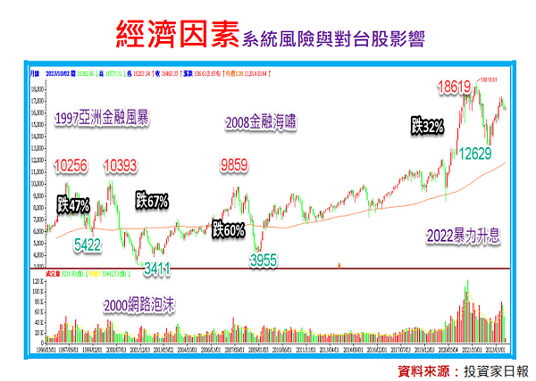 不要怕台股大跌，越跌越美麗