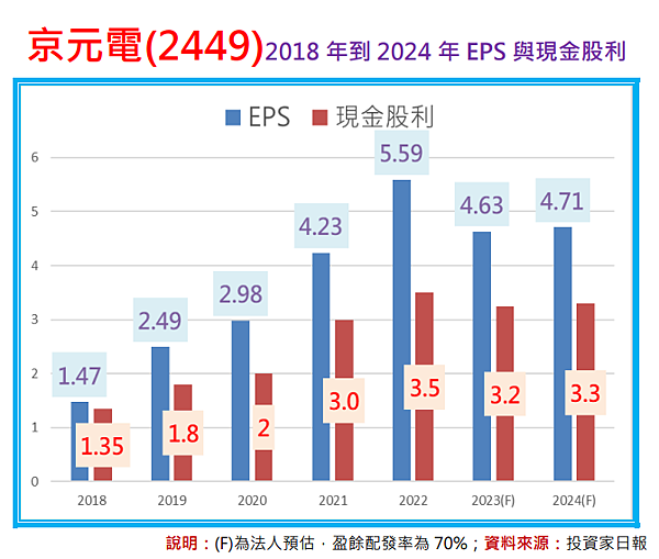 京元電子(2449)2024年預估EPS是多少？
