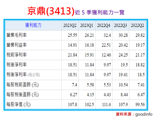 京鼎(3413)用利空淬煉底部 京鼎(3413)用利空淬煉底部