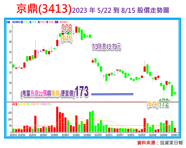 京鼎(3413)來到便宜價：別再錯過了!