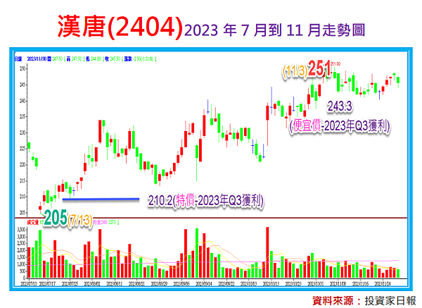 獨家揭密漢唐(2404)企業價值