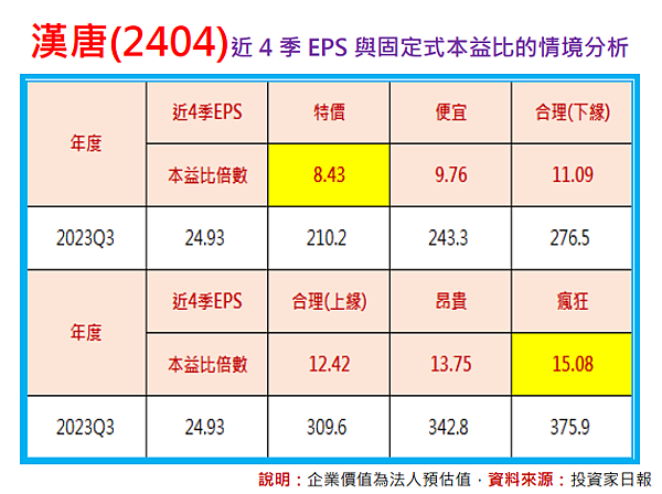 獨家揭密漢唐(2404)企業價值