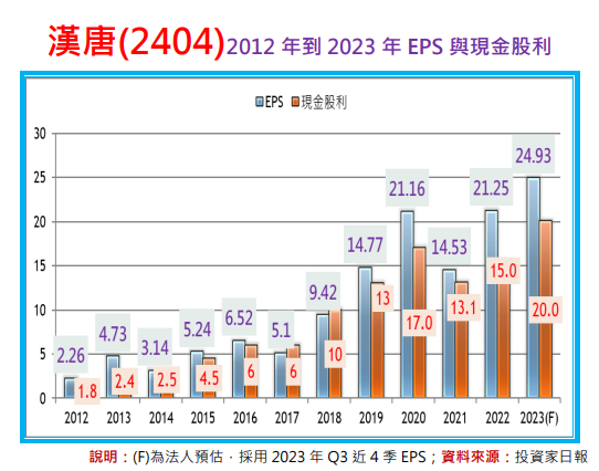 預估殖利率高達8%的漢唐(2404)