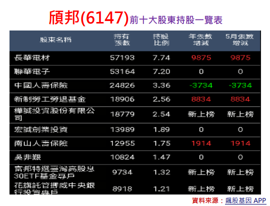 頎邦(6147)兩派大股東搶很兇