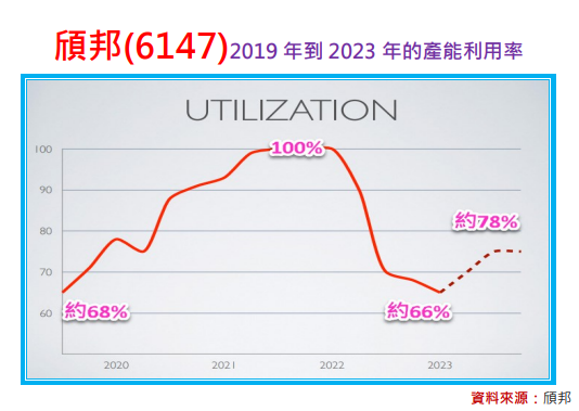 頎邦(6147)的未來，兼論凸塊封裝技術