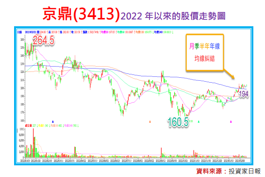 翔名(8091)多頭排列、京鼎(3413)均線糾結