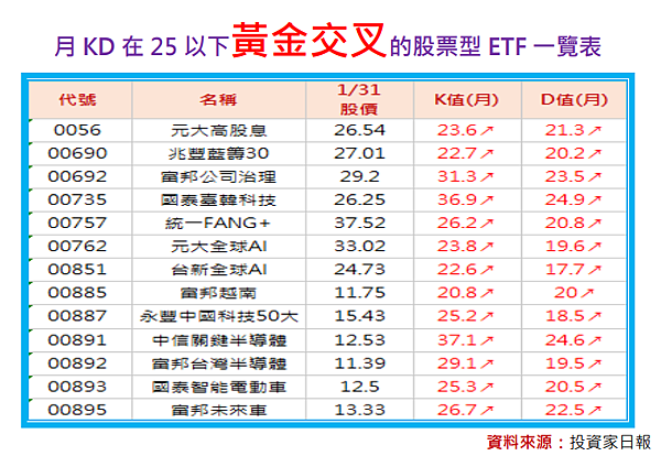 月KD指標黃金交叉：ETF遍地是黃金