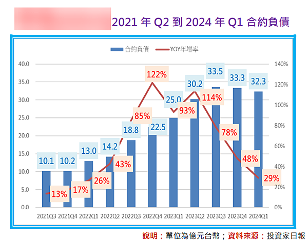 連續15季合約負債成長的潛力股