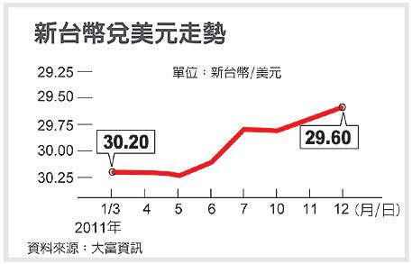 新台幣兌美元走勢.jpg