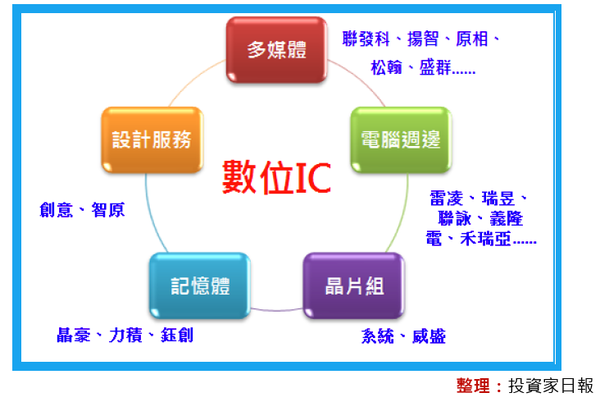 三分鐘看懂ic設計產業 孫慶龍的投資部落格 痞客邦
