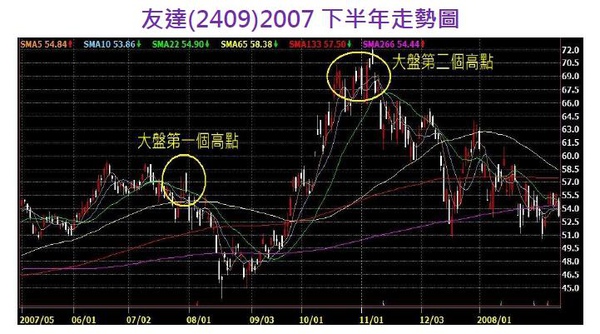 指數再上漲空間有限 個股操作 汰弱留強 孫慶龍的投資部落格 痞客邦 指數再上漲空間有限 個股操作 汰弱留強 孫慶龍的投資部落格 痞客邦