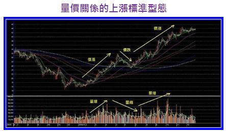 量價關係的上漲標準型態.jpg