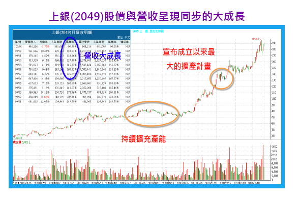 請永遠記住上銀 2049 是如何大漲17倍 一個投資者的告白 孫慶龍的投資部落格 痞客邦