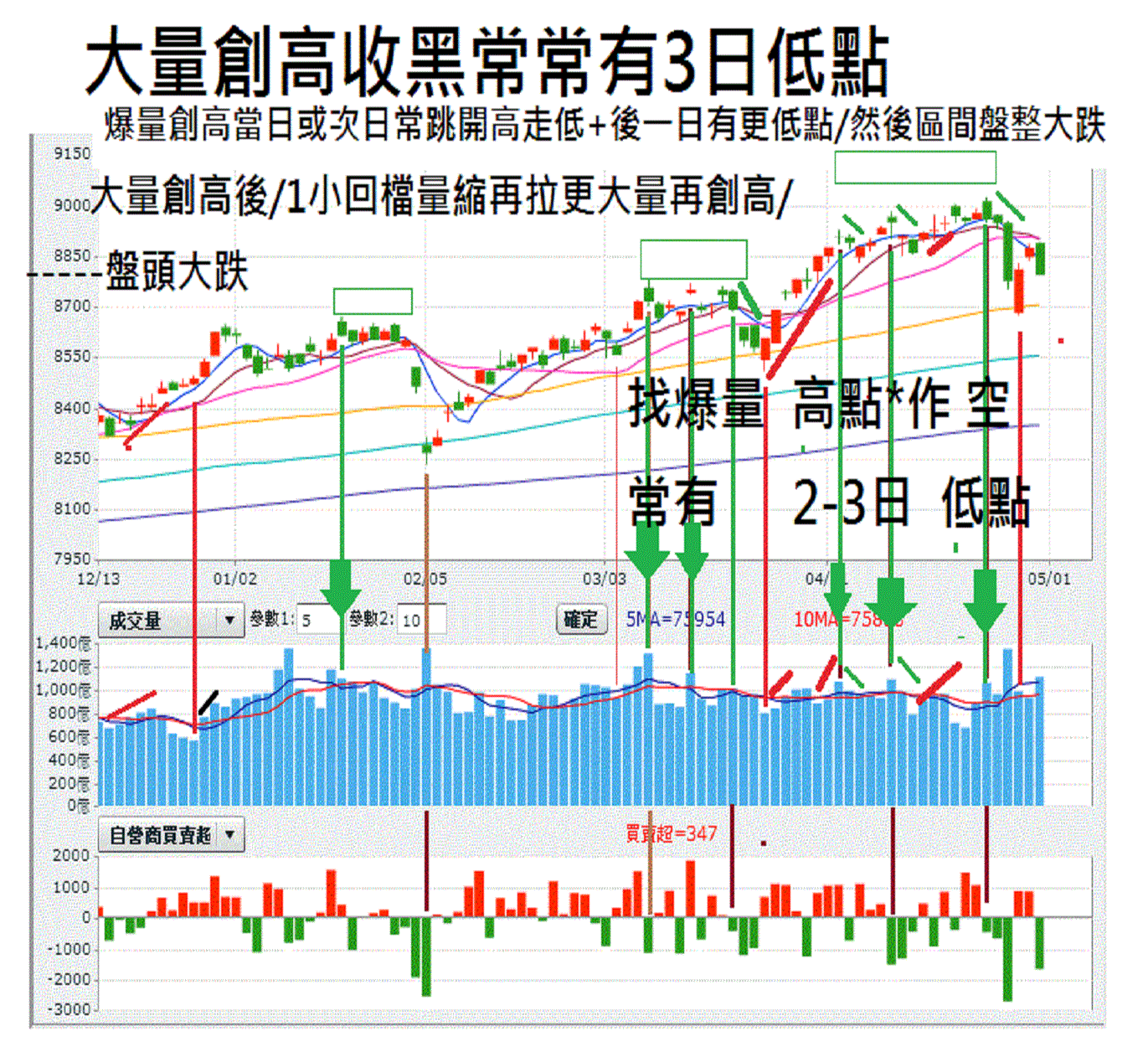 日線看大盤大圖