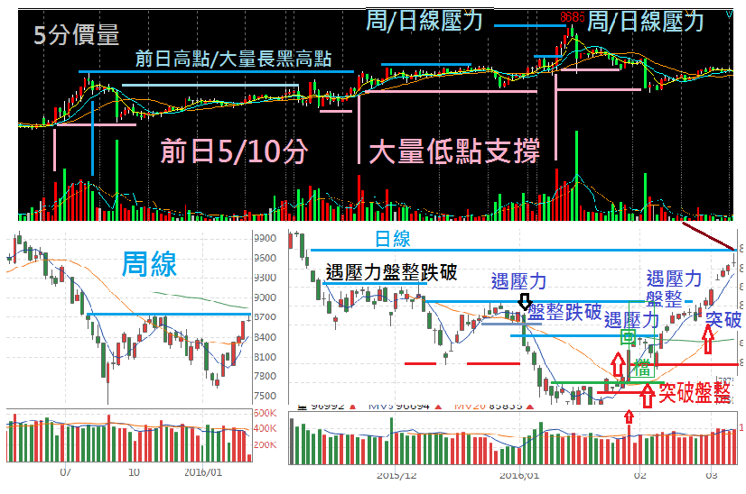 周日線5分量價壓力支撐.png