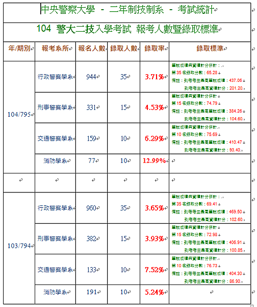 警大二技歷年積分最低錄取分數【警大二技-二技英文-呂艾肯】