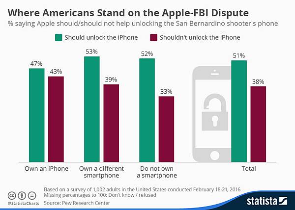 民眾對於蘋果是否解鎖的態度圖表 chart_apple_fbi_dispute 【警察考試-警察英文-呂艾肯】.jpg